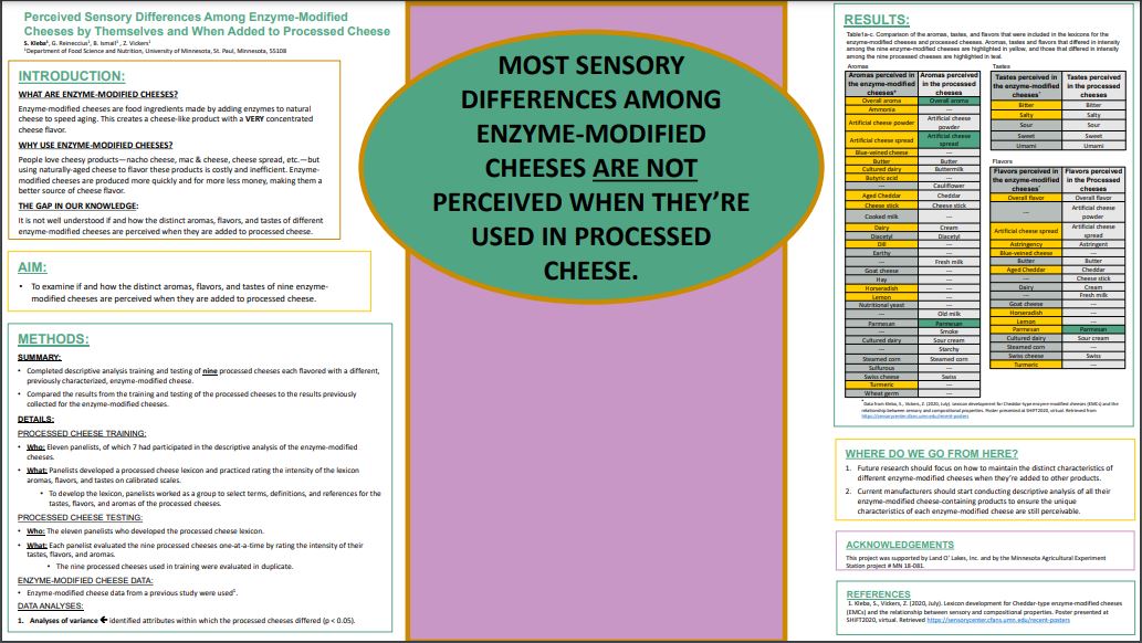 Image of the poster titled Perceived Sensory Differences Among Enzyme-Modified Cheeses by Themselves and When Added to Processed Cheese. The main finding of the research were that most sensory differences among enyzme-modified cheeses are not perceived when they are added to processed cheese.